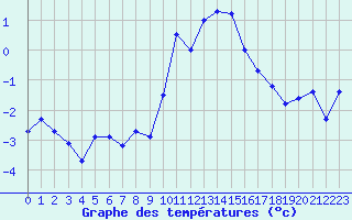 Courbe de tempratures pour Disentis