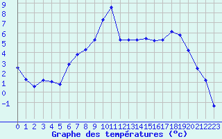 Courbe de tempratures pour Jussy (02)