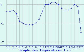 Courbe de tempratures pour Recht (Be)