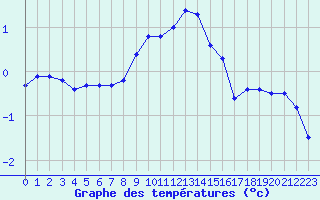 Courbe de tempratures pour Oron (Sw)