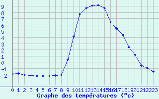 Courbe de tempratures pour Arvieux (05)