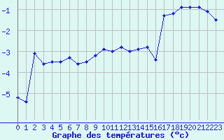 Courbe de tempratures pour Corvatsch