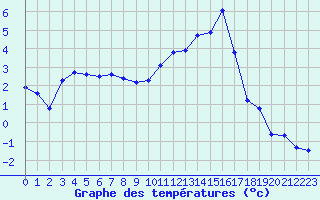 Courbe de tempratures pour Dounoux (88)