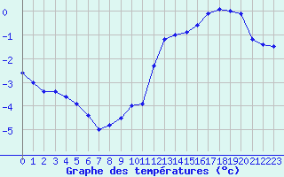 Courbe de tempratures pour Mont-Aigoual (30)