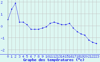 Courbe de tempratures pour Mende - Chabrits (48)