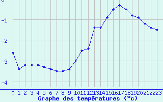 Courbe de tempratures pour La Courtine (23)