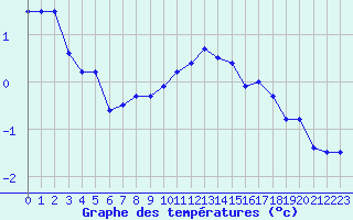 Courbe de tempratures pour Grand Saint Bernard (Sw)