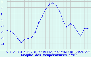 Courbe de tempratures pour Saittarova