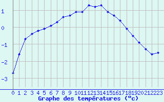 Courbe de tempratures pour Fains-Veel (55)