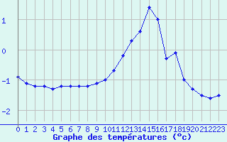 Courbe de tempratures pour Langres (52) 