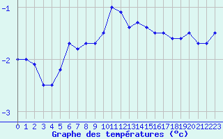 Courbe de tempratures pour Fichtelberg