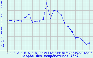 Courbe de tempratures pour Grchen