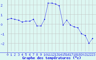 Courbe de tempratures pour Rauris