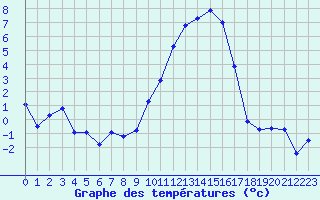 Courbe de tempratures pour Grenoble/St-Etienne-St-Geoirs (38)