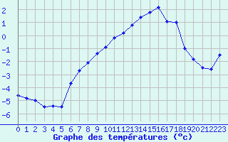 Courbe de tempratures pour Lesse (57)