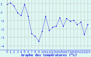 Courbe de tempratures pour Tignes (73)