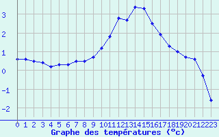 Courbe de tempratures pour Sainte-Marie-de-Cuines (73)