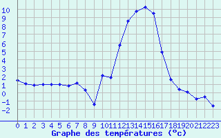Courbe de tempratures pour Formigures (66)