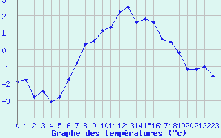 Courbe de tempratures pour Grand Saint Bernard (Sw)