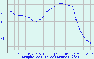 Courbe de tempratures pour Cerisiers (89)