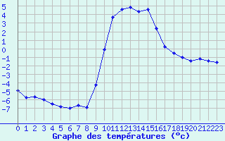 Courbe de tempratures pour Formigures (66)