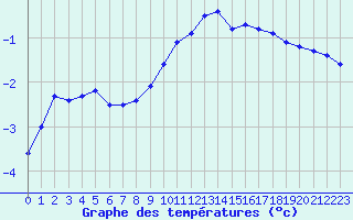 Courbe de tempratures pour Strasbourg (67)