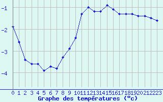 Courbe de tempratures pour Pinsot (38)