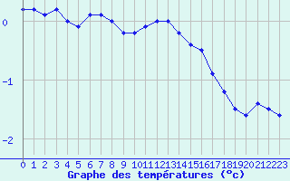 Courbe de tempratures pour Elsenborn (Be)