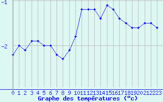 Courbe de tempratures pour Berzme (07)