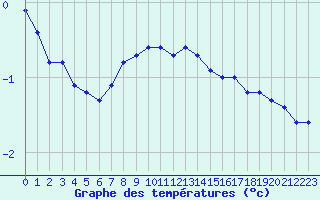 Courbe de tempratures pour Marienberg