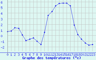 Courbe de tempratures pour Baye (51)
