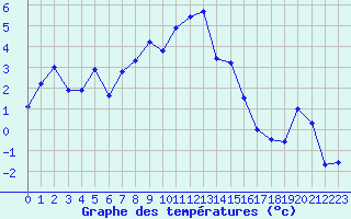 Courbe de tempratures pour Grchen