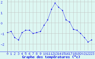 Courbe de tempratures pour Herhet (Be)