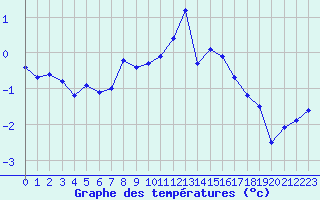 Courbe de tempratures pour La Fretaz (Sw)