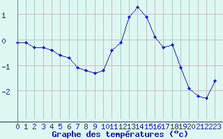 Courbe de tempratures pour Guret (23)