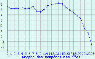 Courbe de tempratures pour Charleville-Mzires (08)