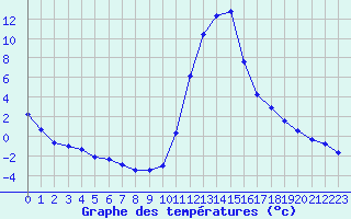 Courbe de tempratures pour Bagnres-de-Luchon (31)