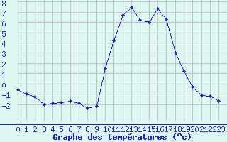 Courbe de tempratures pour Chronnac (87)