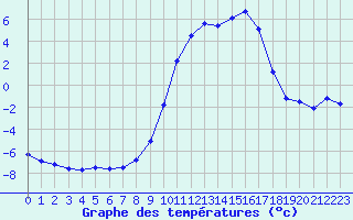 Courbe de tempratures pour Selonnet (04)