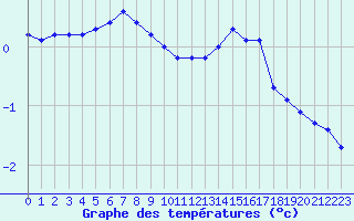 Courbe de tempratures pour Voiron (38)