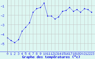 Courbe de tempratures pour Vars - Col de Jaffueil (05)