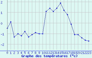 Courbe de tempratures pour Bealach Na Ba No2