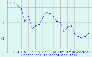 Courbe de tempratures pour Chasseral (Sw)