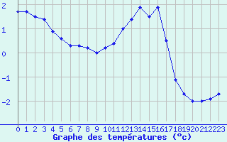 Courbe de tempratures pour Nandax (42)