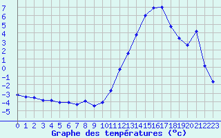 Courbe de tempratures pour Millau - Soulobres (12)