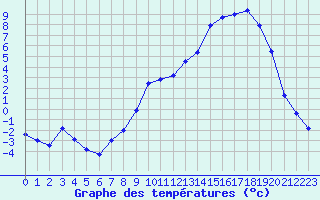 Courbe de tempratures pour Recht (Be)