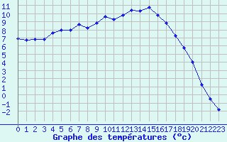 Courbe de tempratures pour Longueville (50)