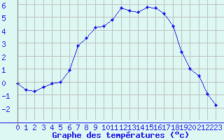 Courbe de tempratures pour Doberlug-Kirchhain