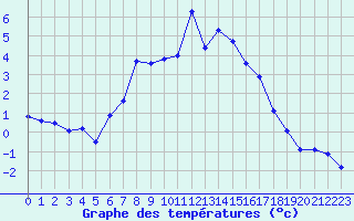 Courbe de tempratures pour Mallnitz Ii