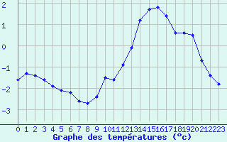 Courbe de tempratures pour La Pesse (39)